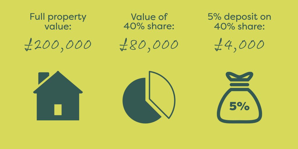 5% deposit for 40% shared ownership