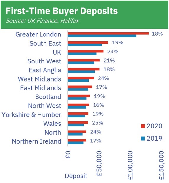 First-time buyer deposits